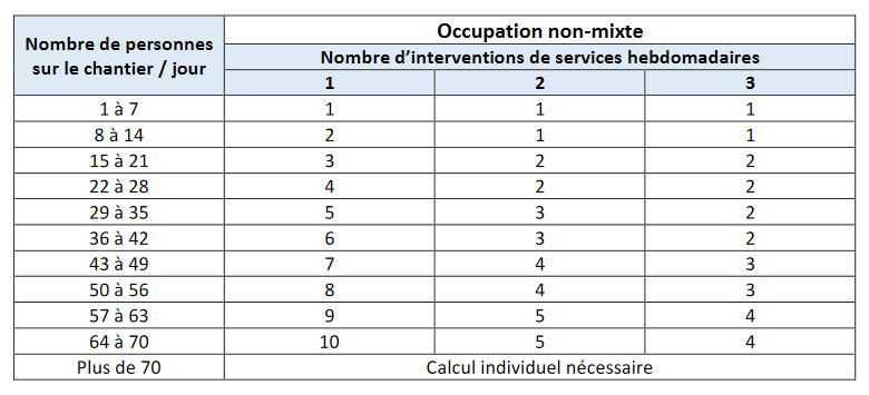 Tableau indiquant le nombre de sanitaires mobiles à louer sur son chantier en fonction du nombre d'ouvriers présents.